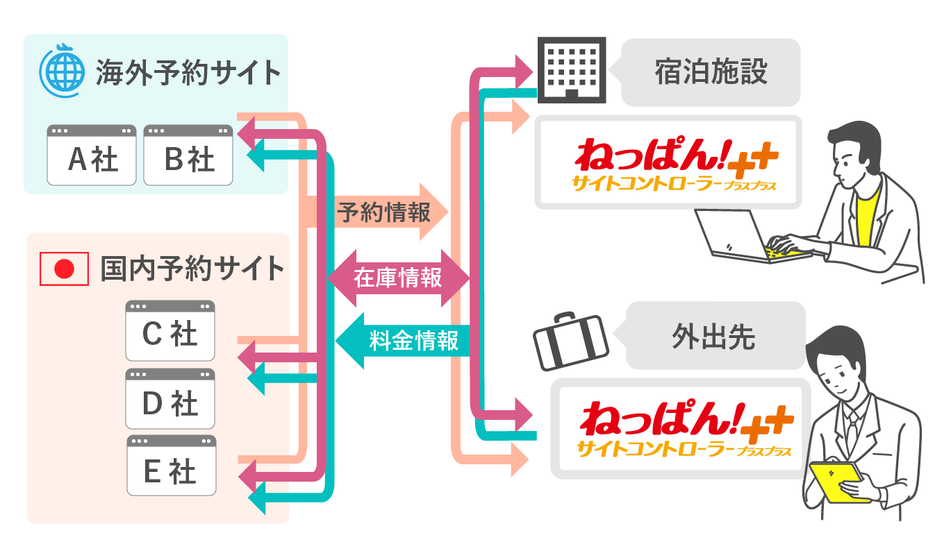 導入事例 ねっぱんサイトコントローラー