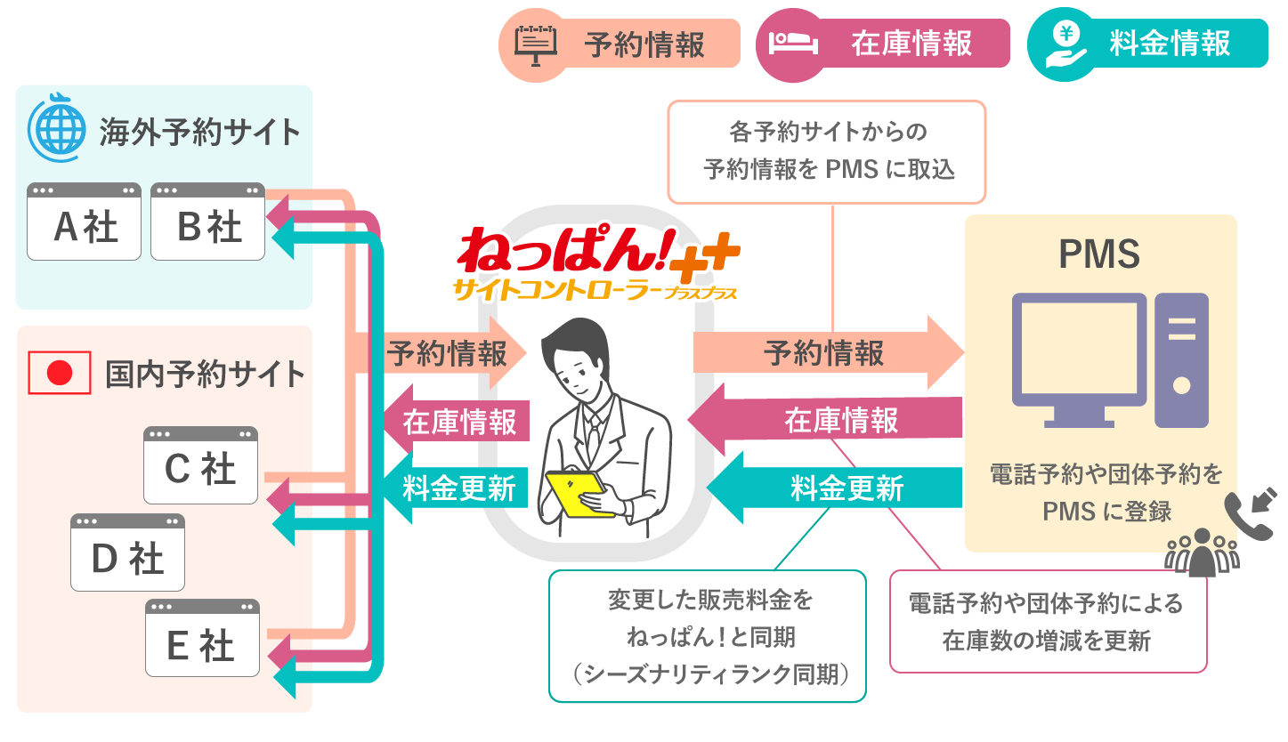 導入事例 ねっぱんサイトコントローラー